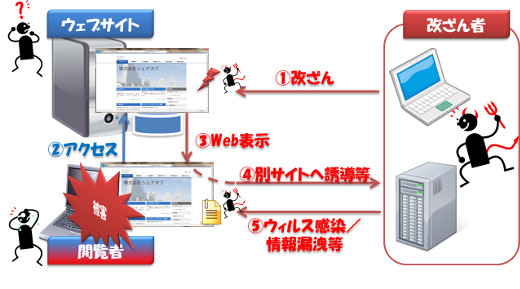 Web改ざん