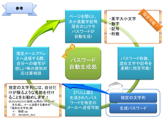 パスワード自動生成処の利用方法詳細