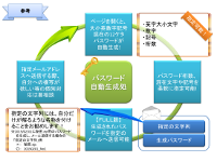 パスワード自動生成処の利用方法